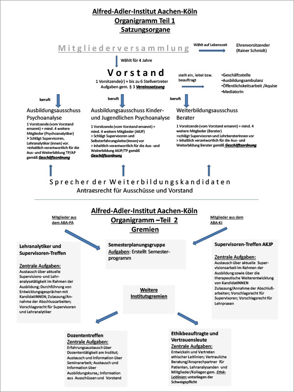 AAI Aachen Köln - Organigramm 2018